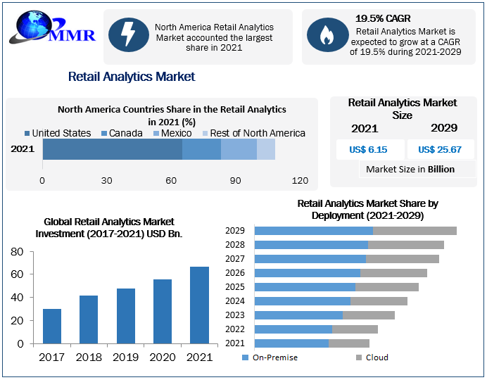 Retail Analytics Market: New Technologies are Breathing New Life into both