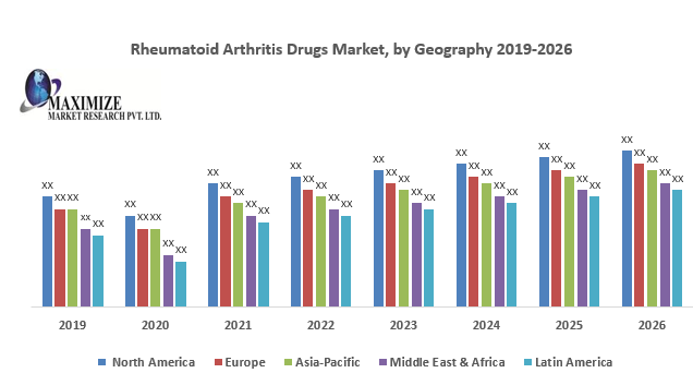 Rheumatoid Arthritis Drugs Market