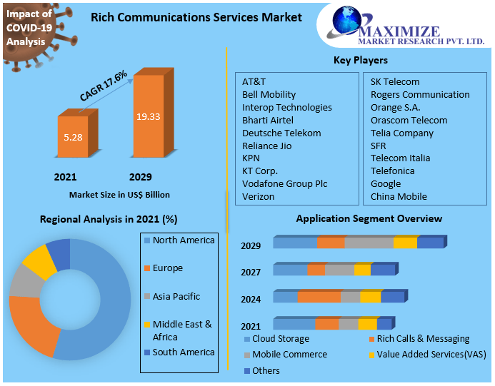 Rich Communications Services Market