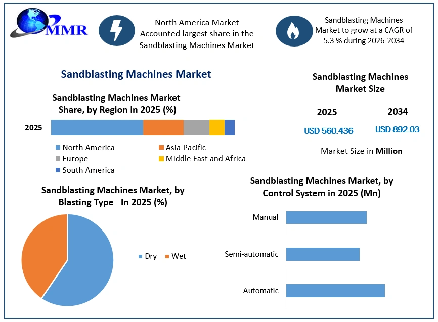 Sandblasting Machines Market Growth (2)