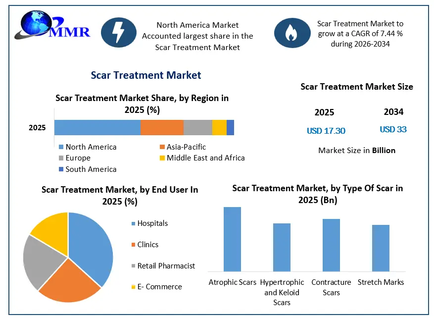 Scar Treatment Market Growth