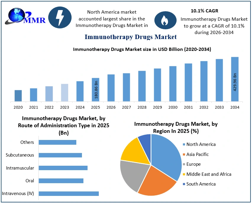 Immunotherapy Drugs Market growth