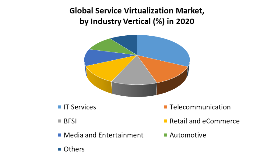 Service Virtualization Market