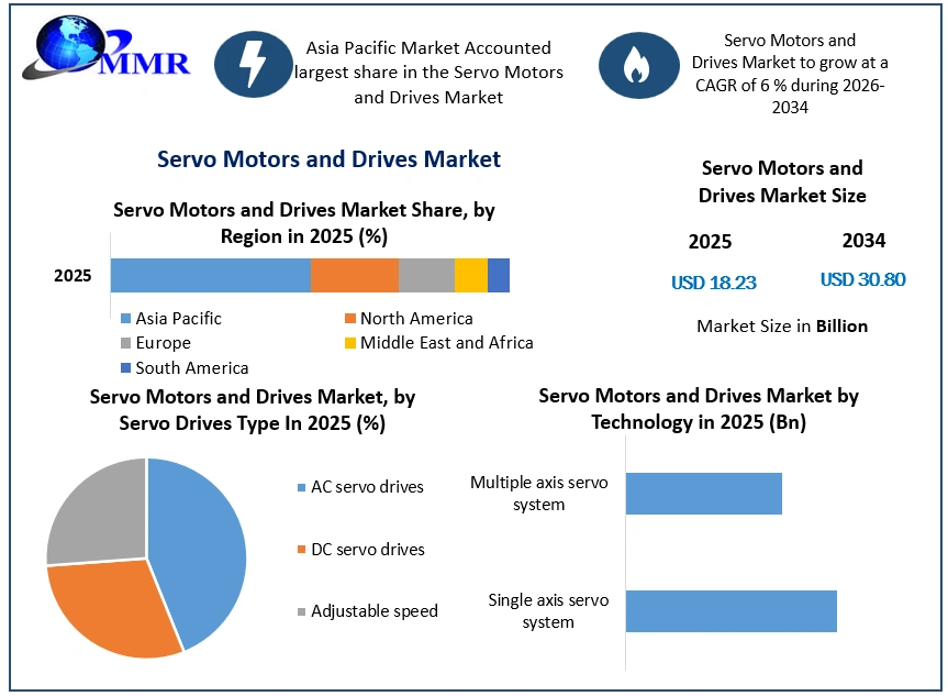 Servo Motors and Drives Market Growth