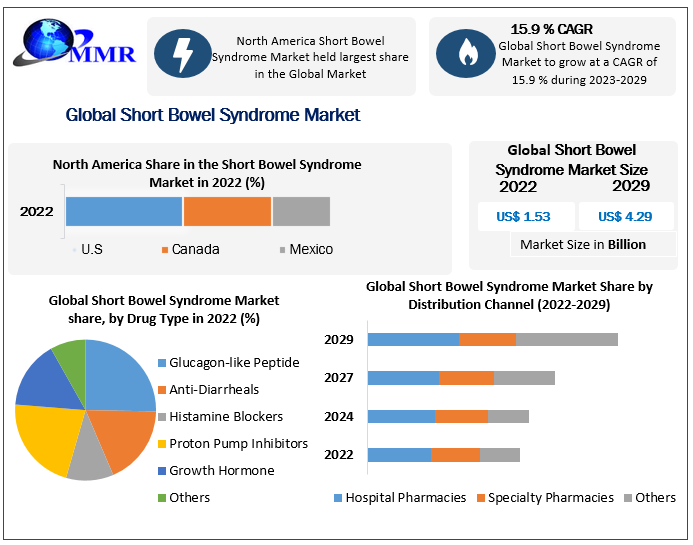 Short Bowel Syndrome Market
