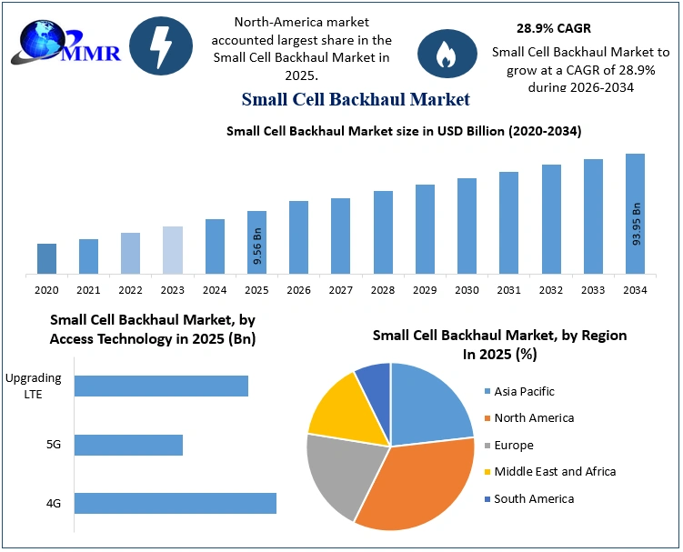 Small Cell Backhaul Market Growth