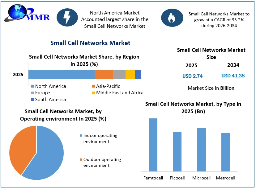 Small Cell Networks Market size