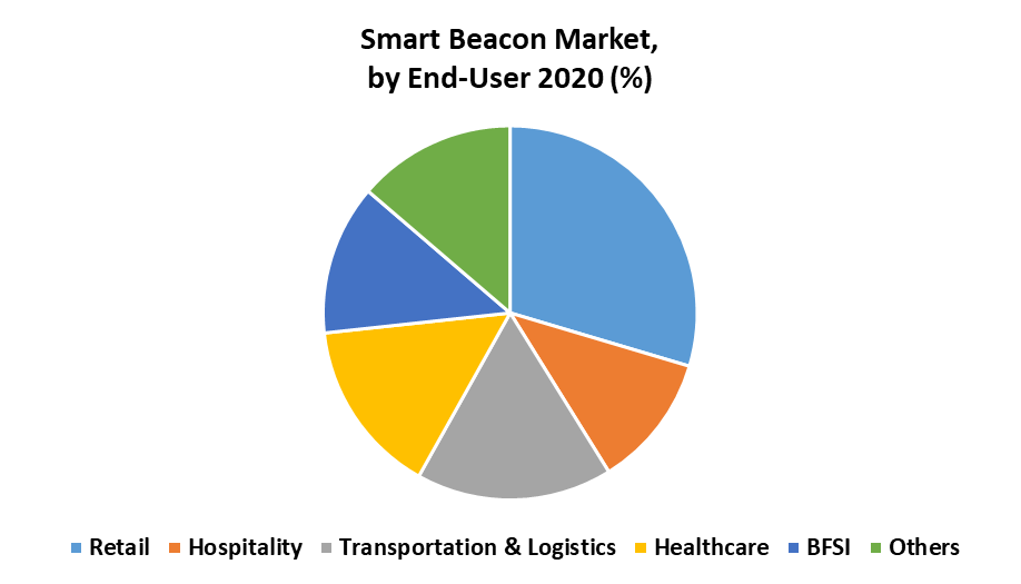 Smart Beacon Market 3
