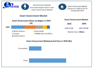 Smart Government market
