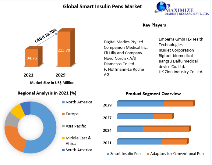 Smart Insulin Pens Market