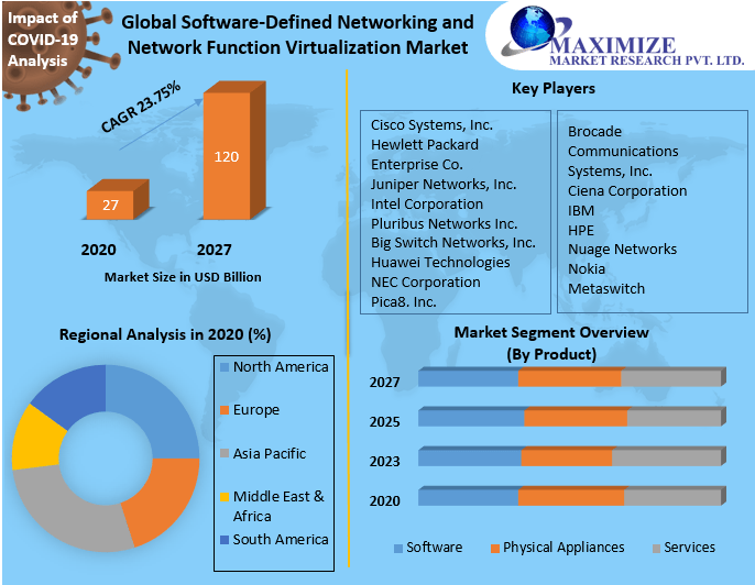 Software-Defined Networking and Network Function Virtualization Market