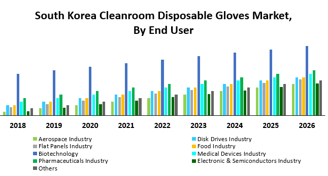 South Korea Cleanroom Disposable Gloves Market