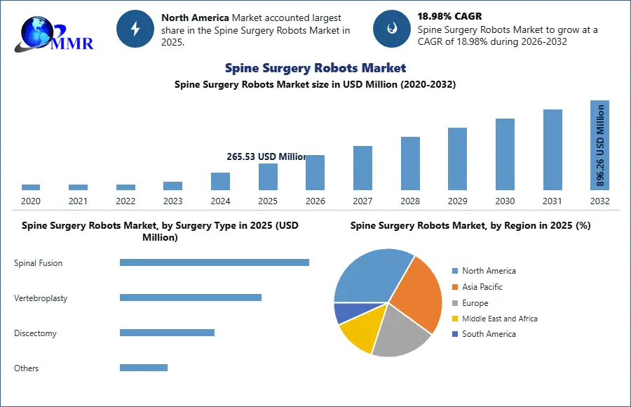 Spine Surgery Robots Market Analysis