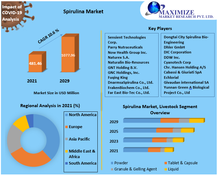Spirulina Market- Global Industry Analysis and Forecast (2022-2029)