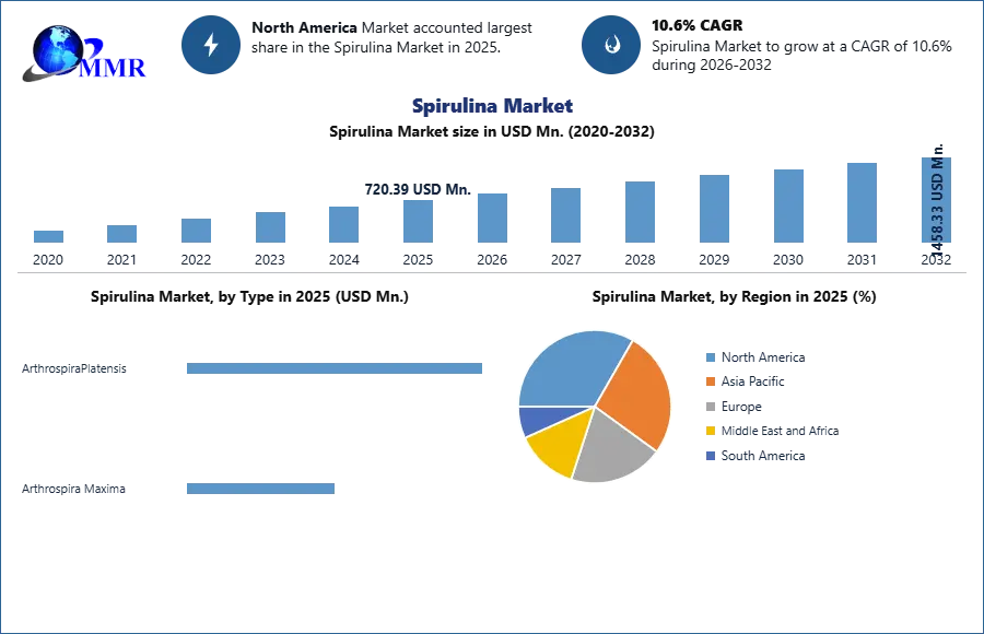 Spirulina Market Trend and Forecast