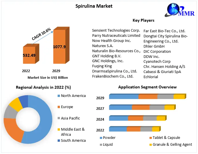 Spirulina Market- Global Industry Analysis and Forecast (2023-2029)