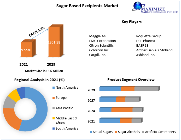 Sugar-Based Excipients Market - Industry Analysis Forecast (2022-2029)