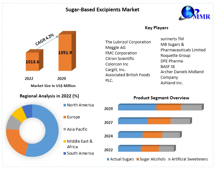 Sugar-Based Excipients Market