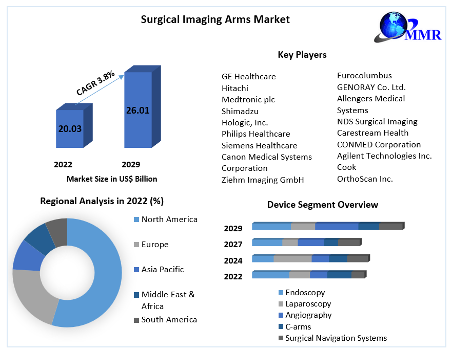 Surgical Imaging Arms Market: Industry Analysis and Forecast 2023-2029