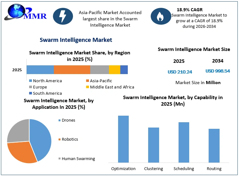 Swarm Intelligence Market Growth