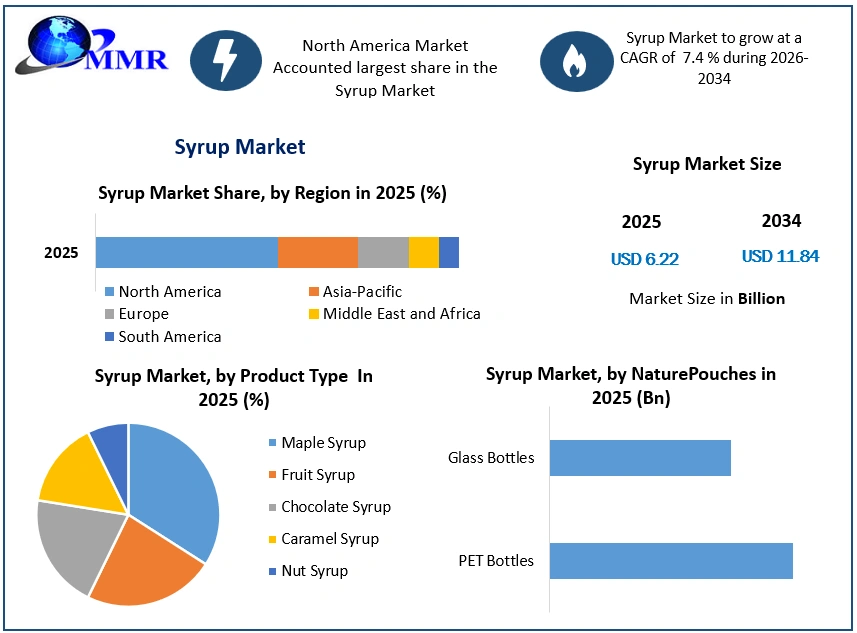 Syrup Market Growth