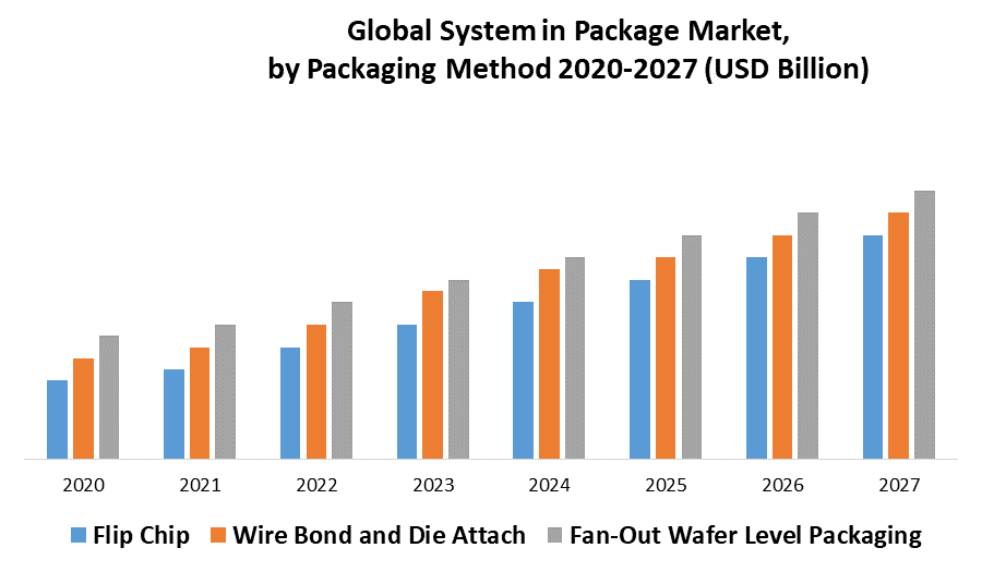 System in Package Market 2