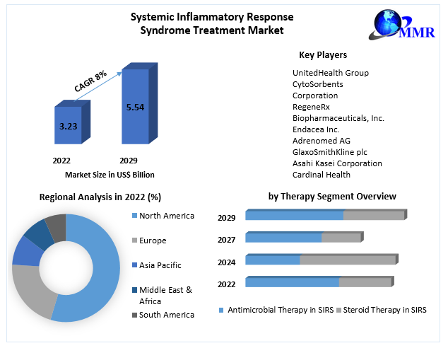 Systemic Inflammatory Response Syndrome Treatment Market