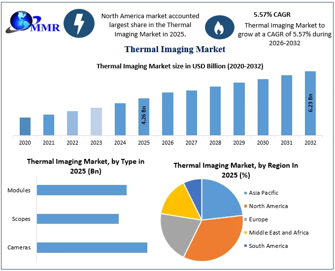 Thermal Imaging Market Growth
