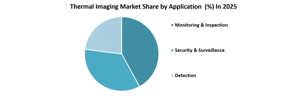 Thermal Imaging Market Share by Application - 2025