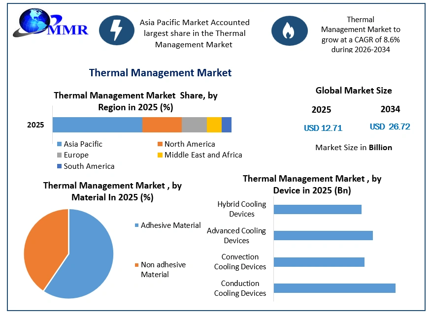 Thermal Management Market Growth (1)