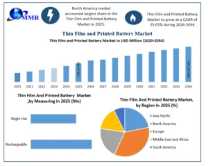 Thin Flim and Printed Battery Market