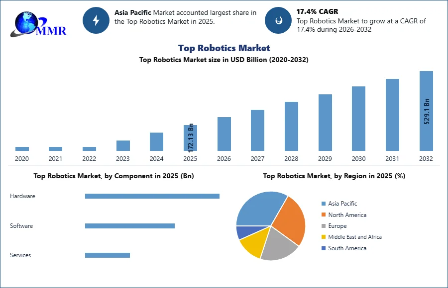 Top Robotics Market: Global Industry Analysis