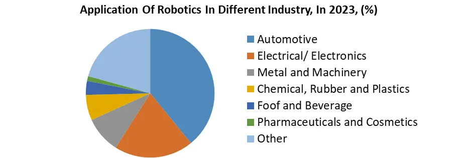 Top Robotics Market2