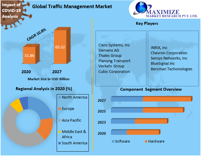 Traffic Management Market