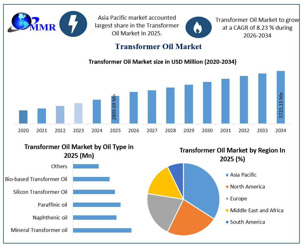 Transformer Oil Market growth