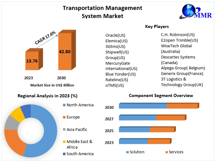 Transportation Management System Market