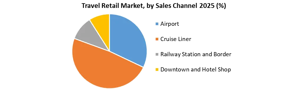 Travel Retail Market by Sales Channel