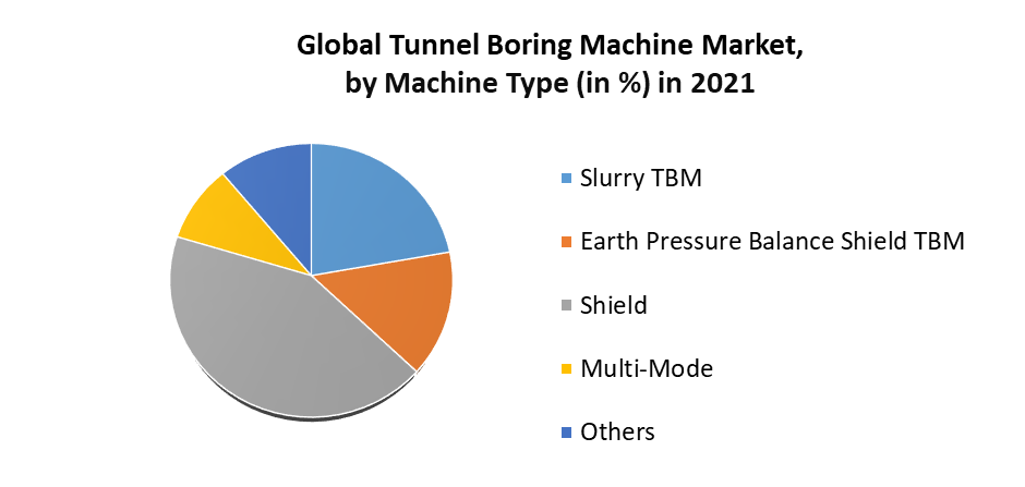 Tunnel Boring Machine Market 