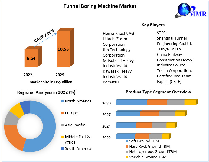 Tunnel Boring Machine Market: Industry Analysis Forecast 2029