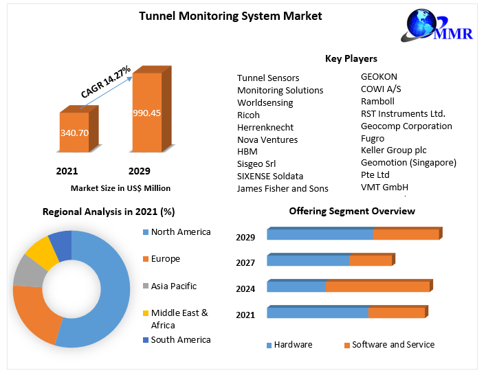 Tunnel Monitoring System Market : Industry Analysis and Forecast 2029