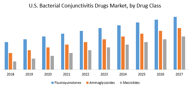 U.S. Bacterial Conjunctivitis Drugs Market