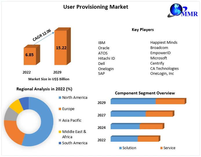 User Provisioning Market