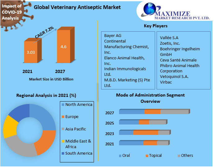 Veterinary Antiseptic Market: Global Industry Analysis 2022-2027