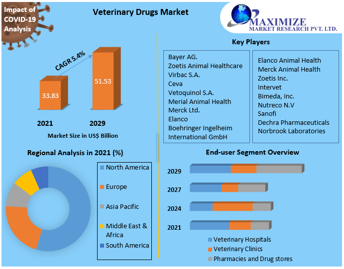 Veterinary Drugs Market - Industrial Analysis and Forecast (2022-2029)