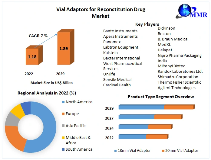 Vial Adaptors For Reconstituion Drug Market