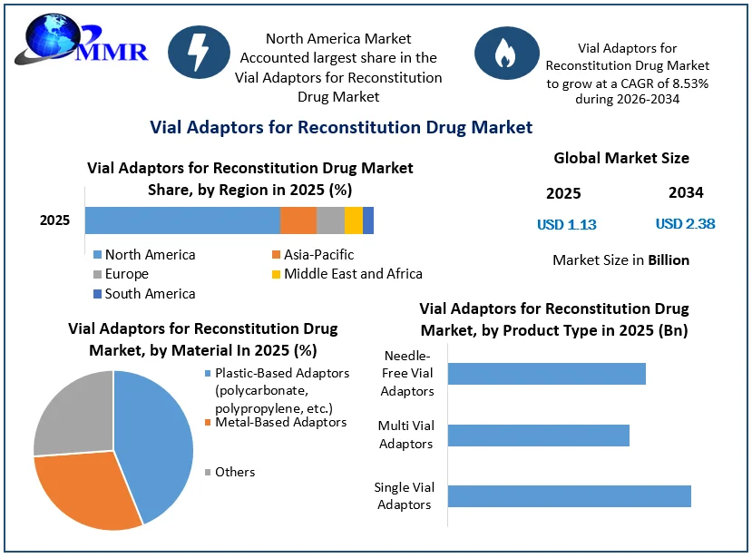 Vial Adaptors for Reconstitution Drug Market size