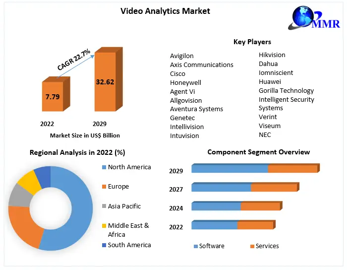 Video Analytics Market: Global Industry Analysis and Forecast (2023-2029)