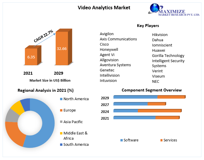 Video Analytics Market