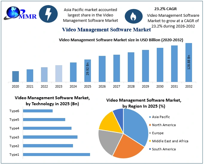Video Management Software Market- Industry and Forecast 2032