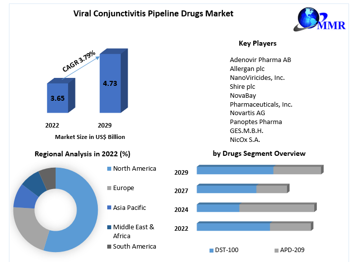 Viral Conjunctivitis Pipeline Drugs Market